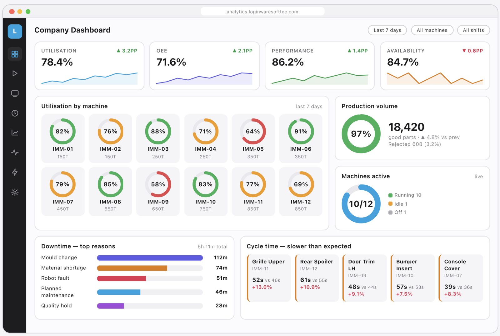 Production analytics dashboard